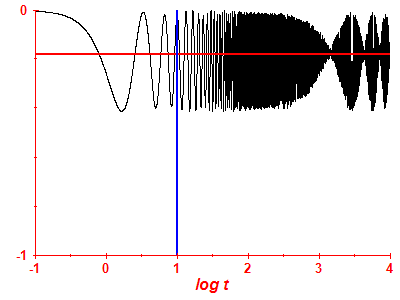 Survival probability log